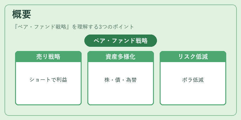 概要（ベア・ファンド戦略）の図解