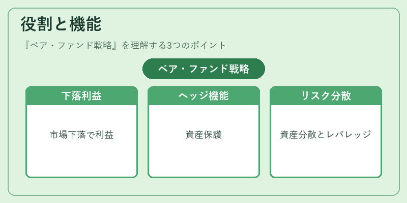 役割と機能（ベア・ファンド戦略）の図解