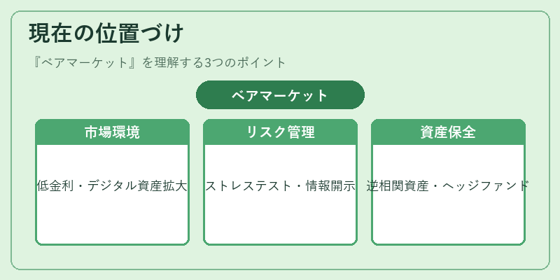 現在の位置づけ（ベアマーケット）の図解