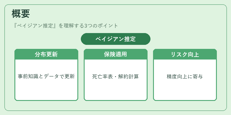 概要（ベイジアン推定）の図解