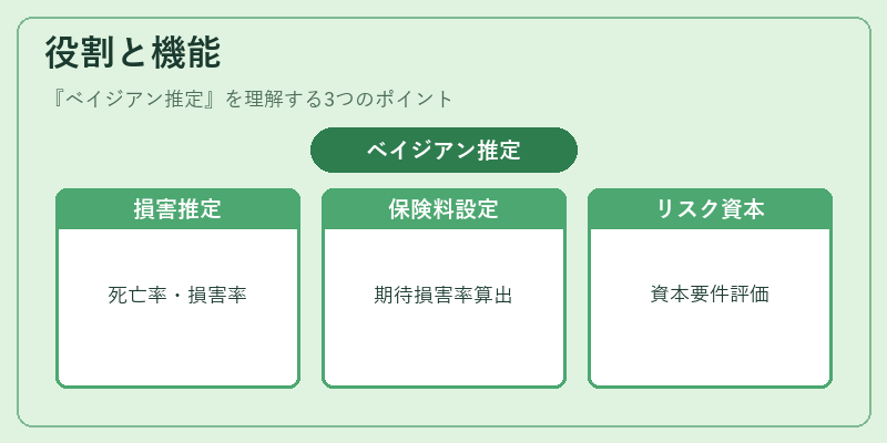役割と機能（ベイジアン推定）の図解