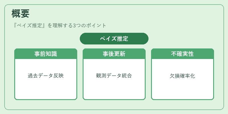 概要（ベイズ推定）の図解
