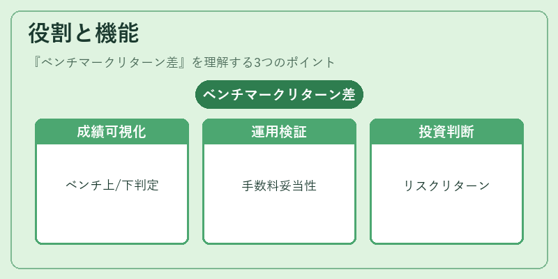 役割と機能（ベンチマークリターン差）の図解