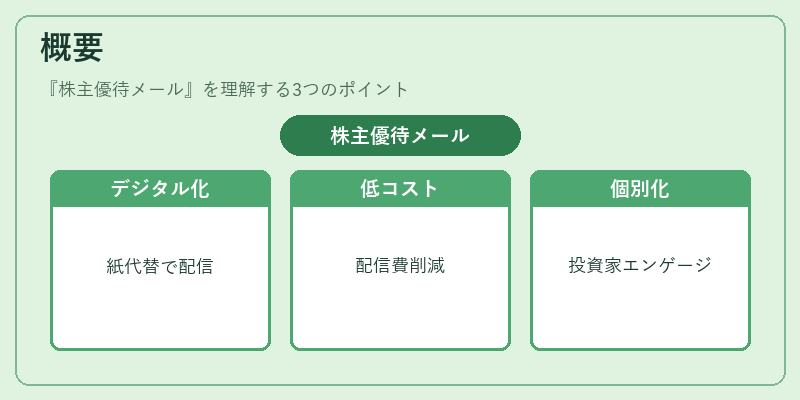 概要（株主優待メール）の図解