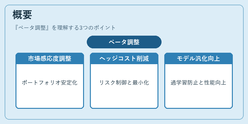 概要（ベータ調整）の図解