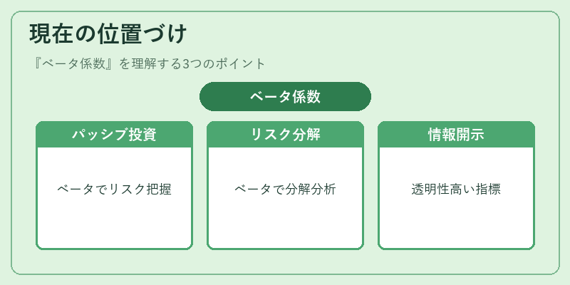 現在の位置づけ（ベータ係数）の図解