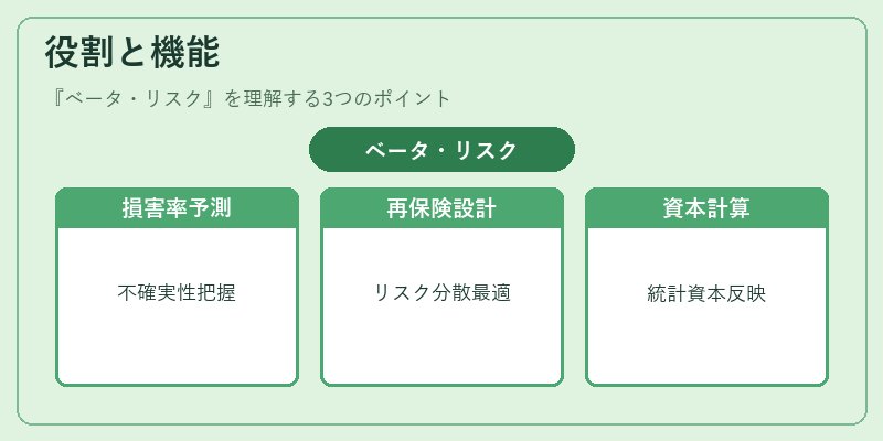 役割と機能（ベータ・リスク）の図解