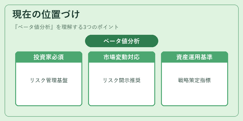 現在の位置づけ（ベータ値分析）の図解