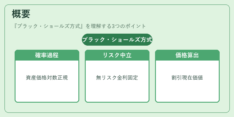 概要（ブラック・ショールズ方式）の図解