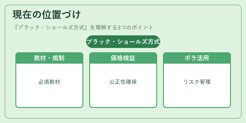現在の位置づけ（ブラック・ショールズ方式）の図解