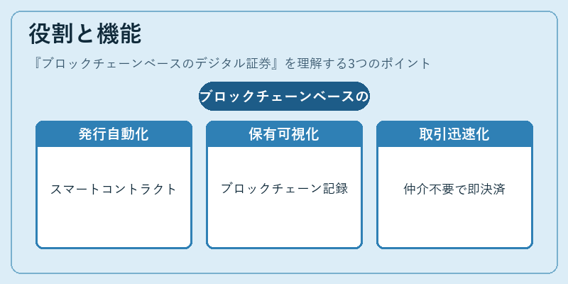 役割と機能（ブロックチェーンベースのデジタル証券）の図解