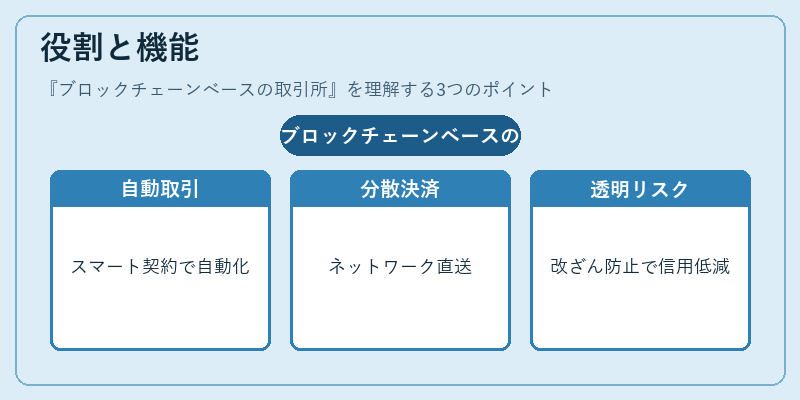 役割と機能（ブロックチェーンベースの取引所）の図解
