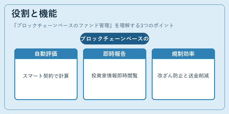 役割と機能（ブロックチェーンベースのファンド管理）の図解