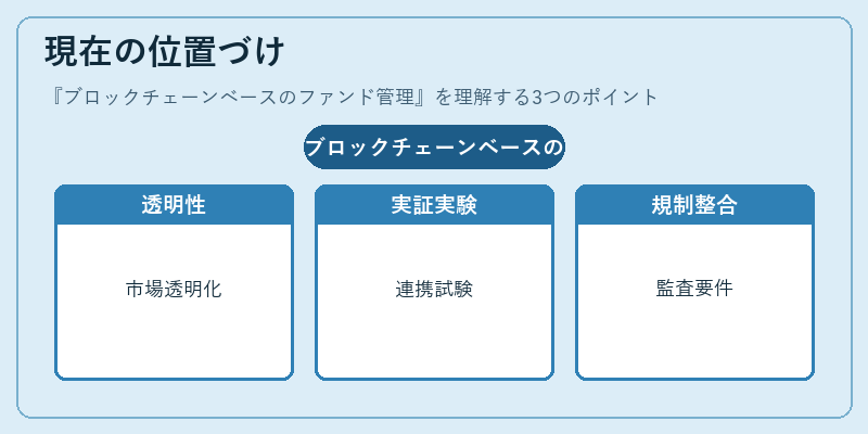 現在の位置づけ（ブロックチェーンベースのファンド管理）の図解