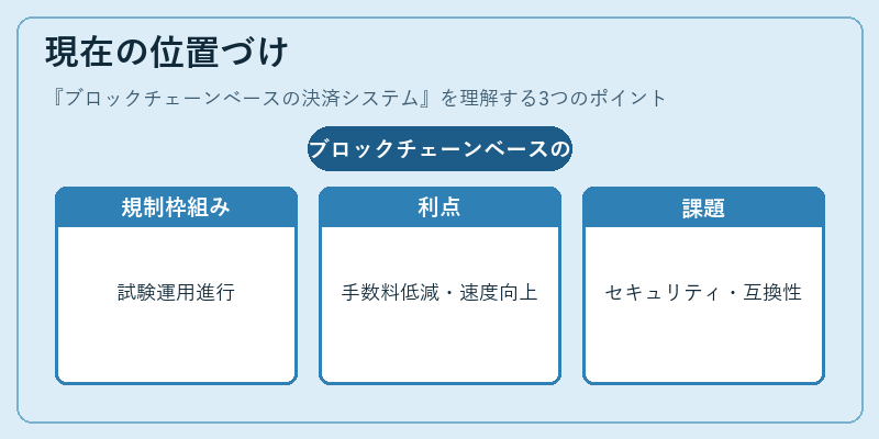 現在の位置づけ（ブロックチェーンベースの決済システム）の図解