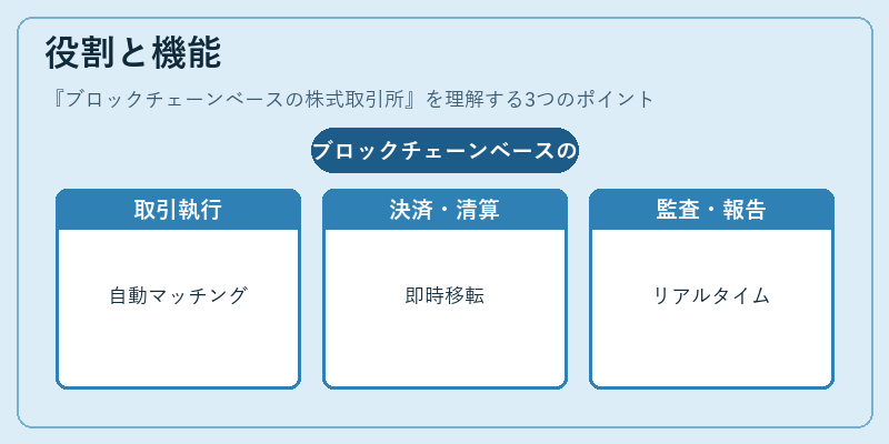 役割と機能（ブロックチェーンベースの株式取引所）の図解
