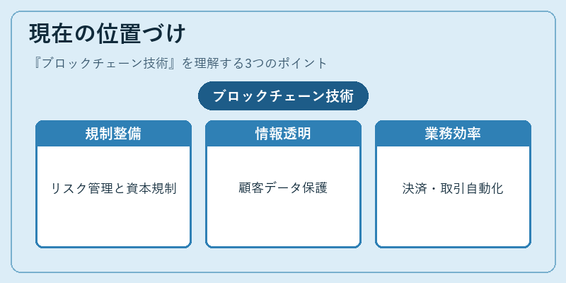 現在の位置づけ（ブロックチェーン技術）の図解