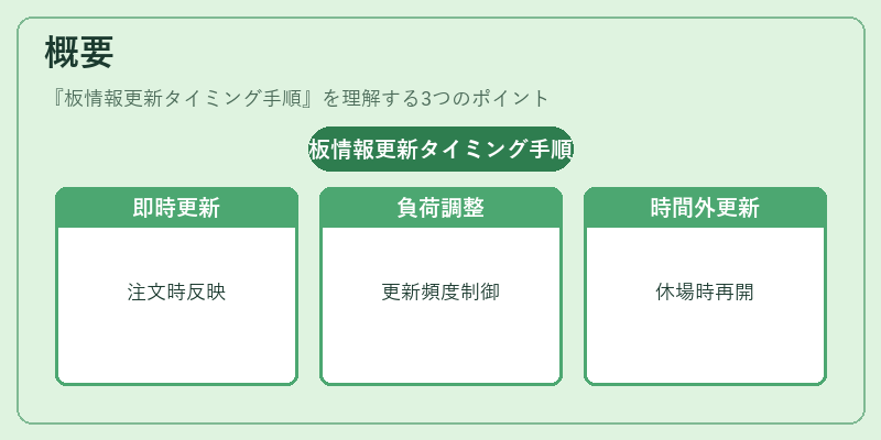 概要(板情報更新タイミング手順)の図解