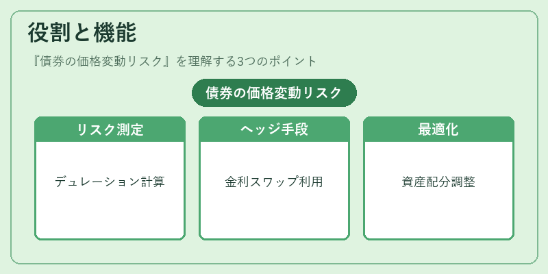 役割と機能（債券の価格変動リスク）の図解