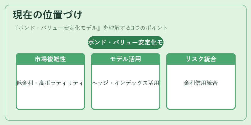 現在の位置づけ（ボンド・バリュー安定化モデル）の図解