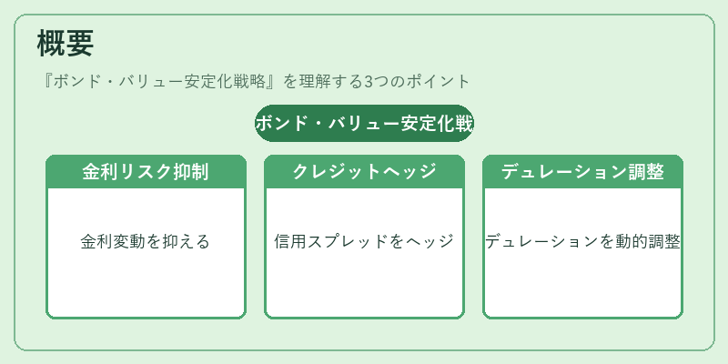 概要(ボンド・バリュー安定化戦略)の図解