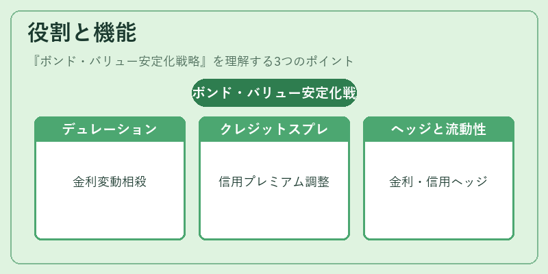 役割と機能(ボンド・バリュー安定化戦略)の図解