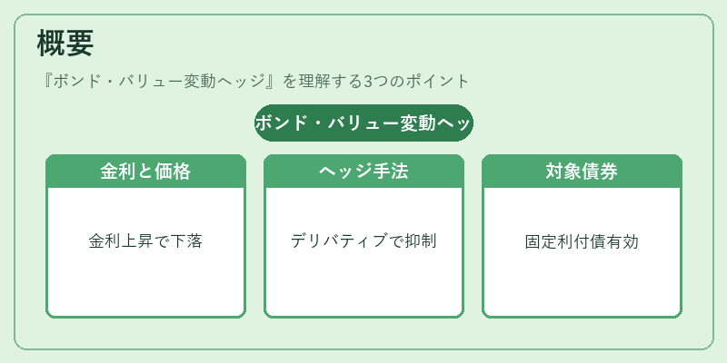 概要（ボンド・バリュー変動ヘッジ）の図解