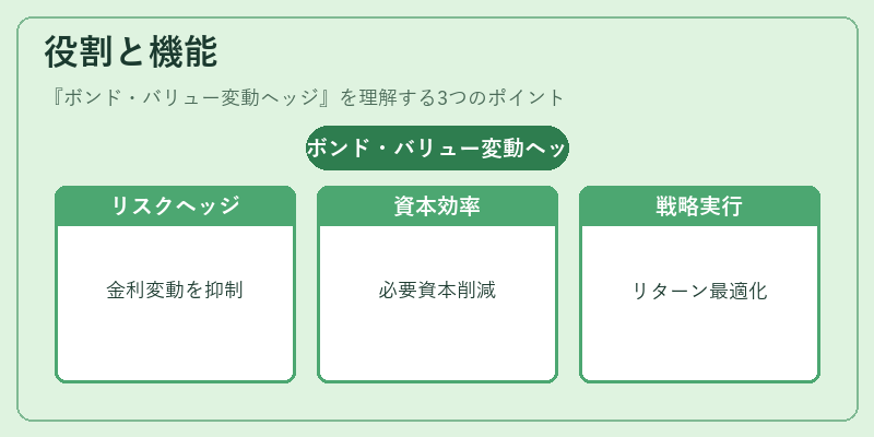 役割と機能（ボンド・バリュー変動ヘッジ）の図解