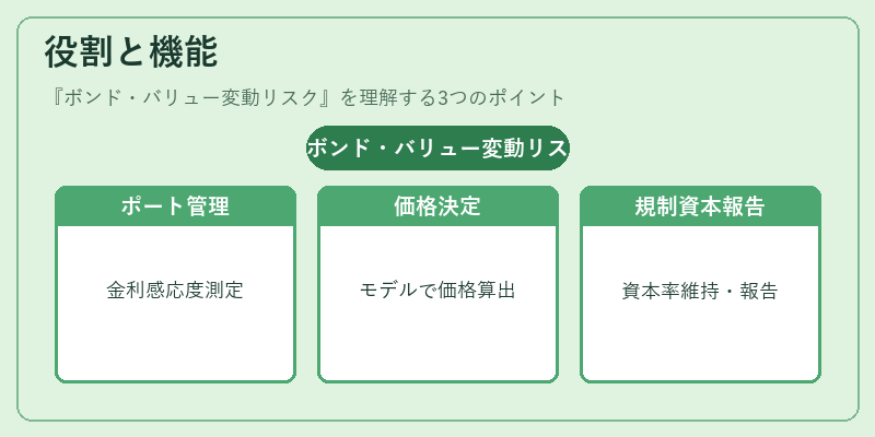役割と機能（ボンド・バリュー変動リスク）の図解