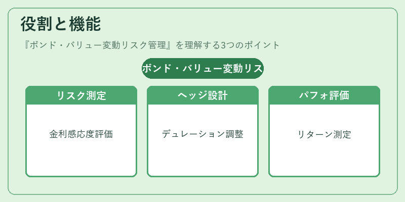 役割と機能（ボンド・バリュー変動リスク管理）の図解