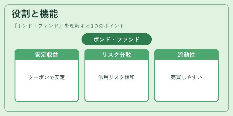 役割と機能（ボンド・ファンド）の図解