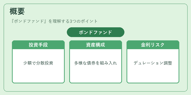 概要（ボンドファンド）の図解