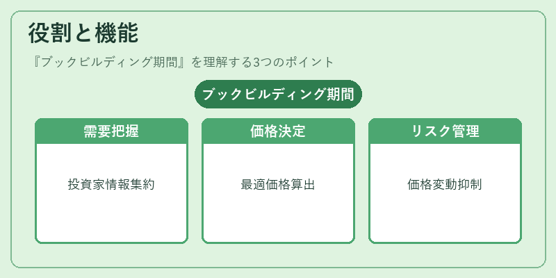 役割と機能（ブックビルディング期間）の図解