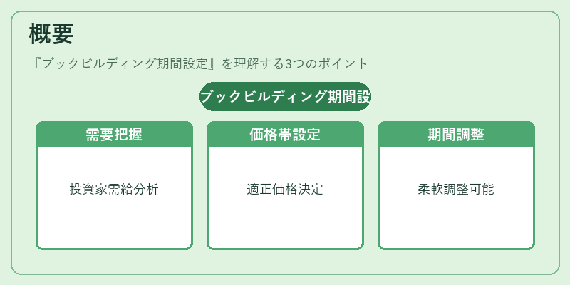概要（ブックビルディング期間設定）の図解