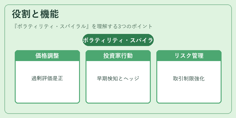 役割と機能（ボラティリティ・スパイラル）の図解