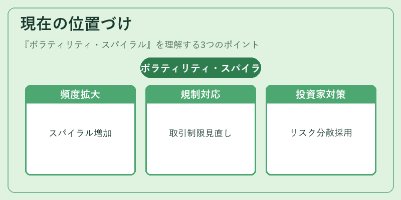 現在の位置づけ（ボラティリティ・スパイラル）の図解