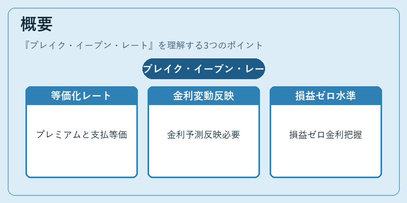 概要（ブレイク・イーブン・レート）の図解