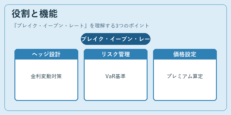 役割と機能（ブレイク・イーブン・レート）の図解