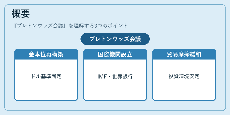 概要（ブレトンウッズ会議）の図解