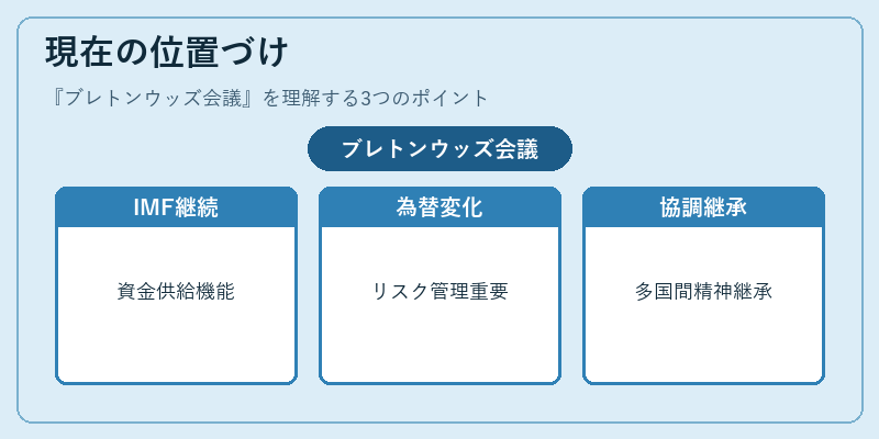 現在の位置づけ（ブレトンウッズ会議）の図解