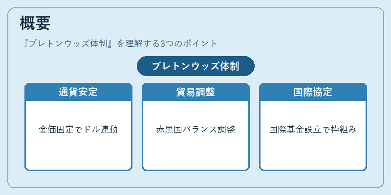 概要（ブレトンウッズ体制）の図解