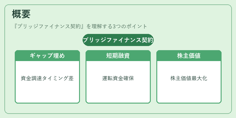 概要(ブリッジファイナンス契約)の図解