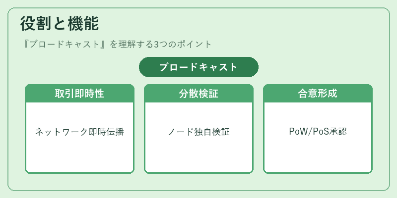 役割と機能（ブロードキャスト）の図解