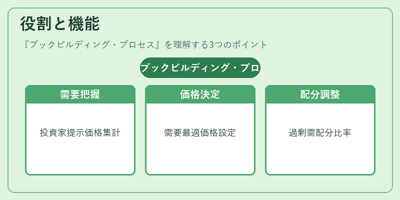 役割と機能（ブックビルディング・プロセス）の図解