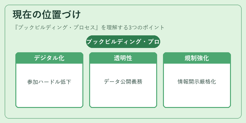 現在の位置づけ（ブックビルディング・プロセス）の図解