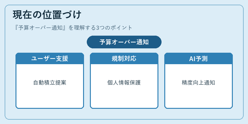 現在の位置づけ（予算オーバー通知）の図解