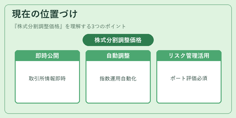 現在の位置づけ（株式分割調整価格）の図解