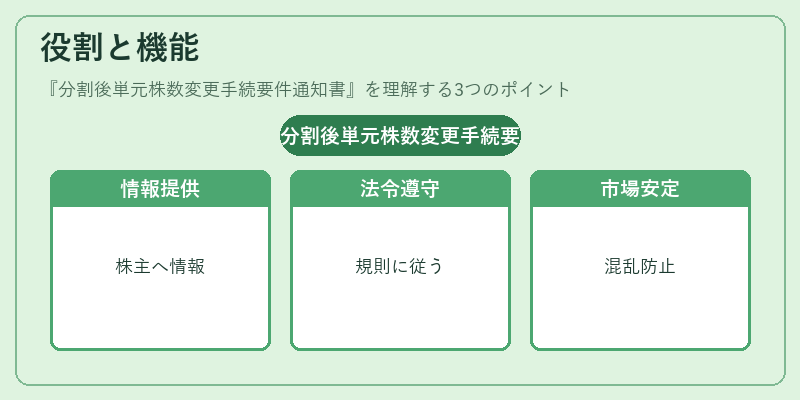 役割と機能(分割後単元株数変更手続要件通知書)の図解