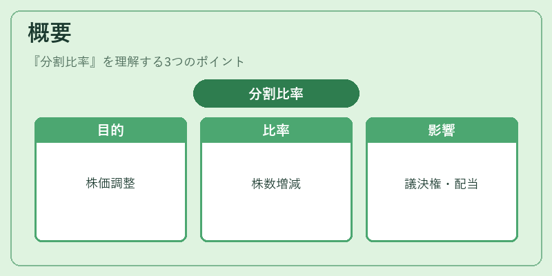 概要（分割比率）の図解