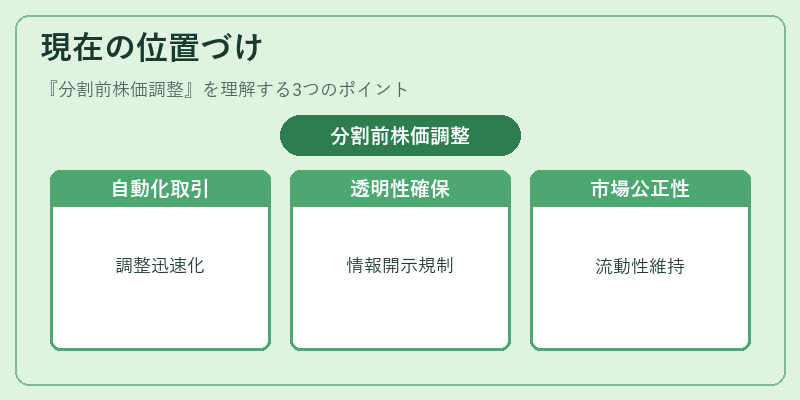 現在の位置づけ（分割前株価調整）の図解